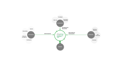 Diseño del Ecosistema PNAV