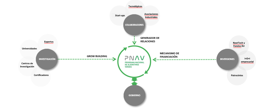 Diseño del Ecosistema PNAV